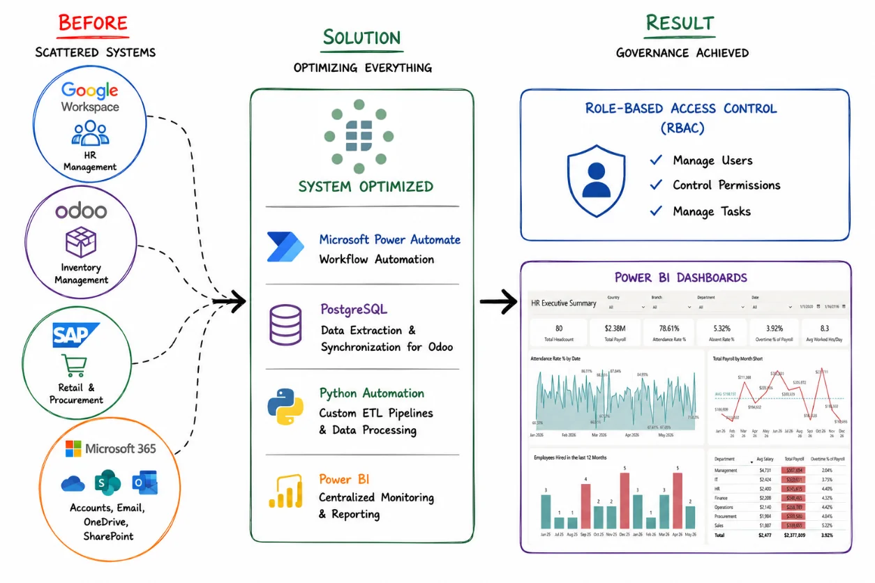 Before / Solution / Result diagram: scattered systems unified through System Optimized into role-based access control and Power BI dashboards