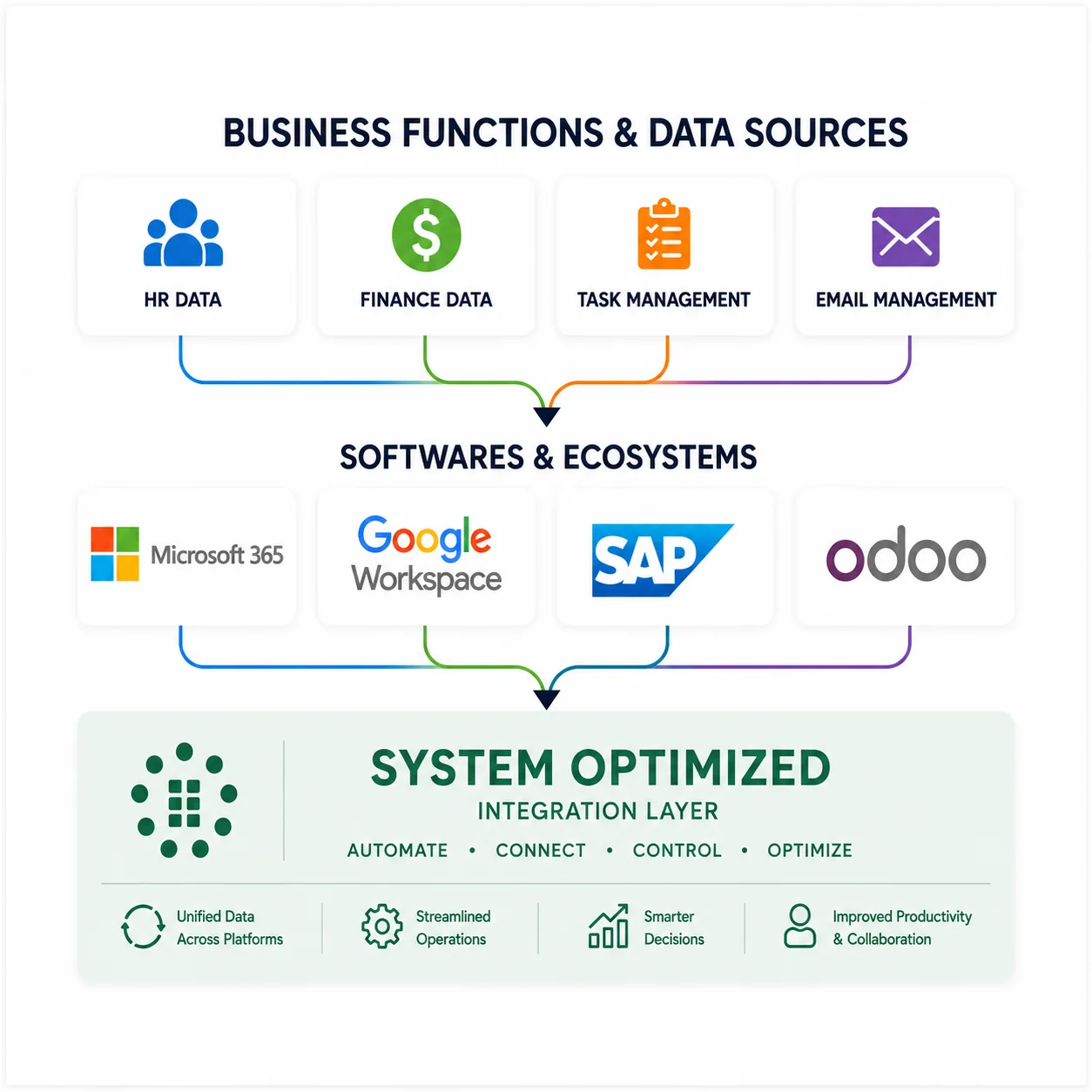 Ecosystems & Software